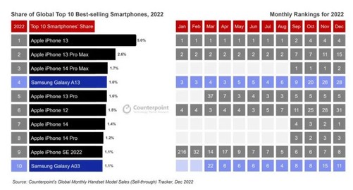 2022手机销量榜出炉：苹果iPhone13拿下，名有8款iPhone