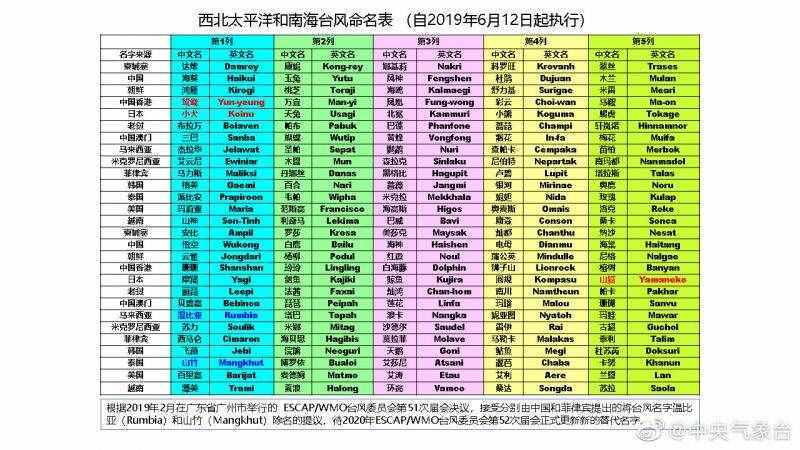 2020台风名字列表大全（台风名字）