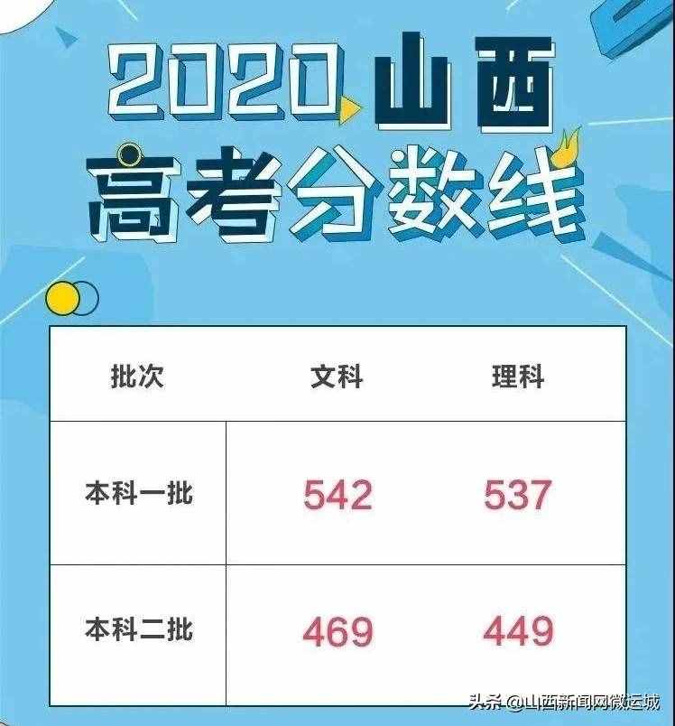 山西省2020年高考分数线公布（2020山西高考分数线）