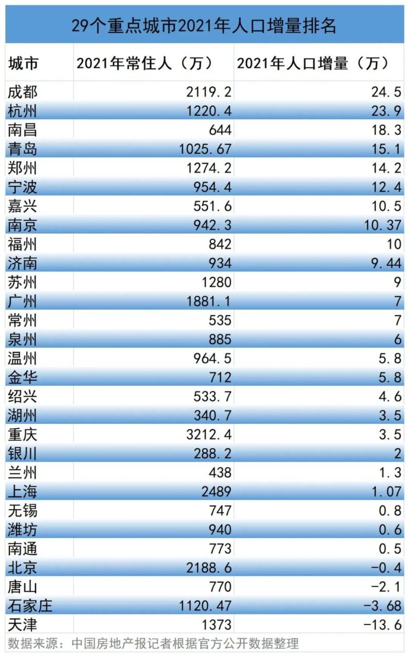 人口流动大洗牌：北京天津人口负增长 成都杭州是最大“赢家”