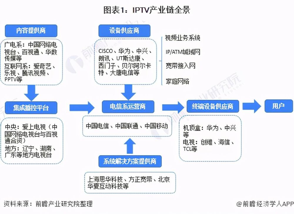 预见2021：《2021年中国IPTV产业全景图谱》