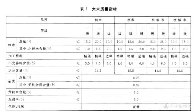 五常稻花香大米价格表（大米的标准规范）