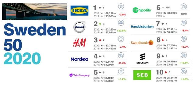 瑞典知名品牌有哪些？瑞典最有价值品牌排行榜