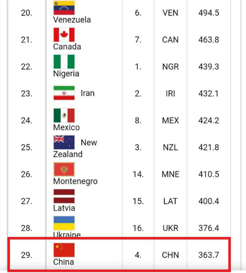 世界篮球排名2021最新榜单 FIBA最新国家队排名公布