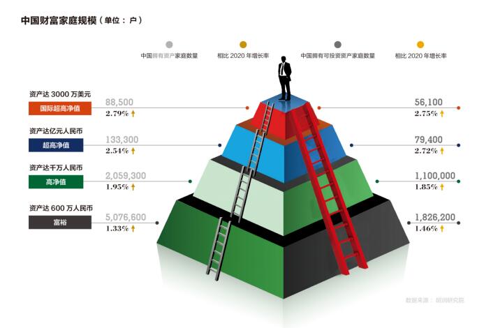 2021胡润财富报告：600万元“富裕家庭”达508万户