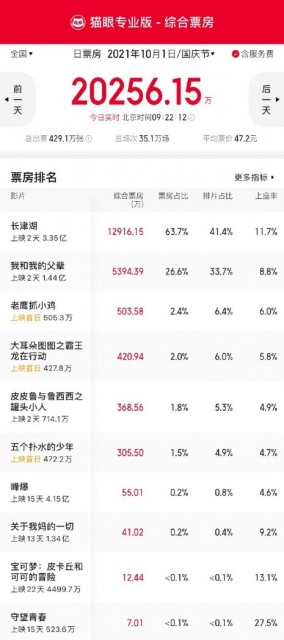 国庆档首日票房破2亿 长津湖票房占比过半