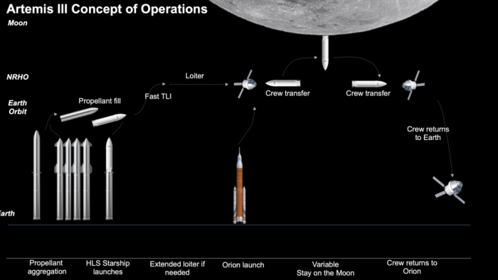 NASA将要求SpaceX执行更多登月任务 为月球探索制定可持续计划