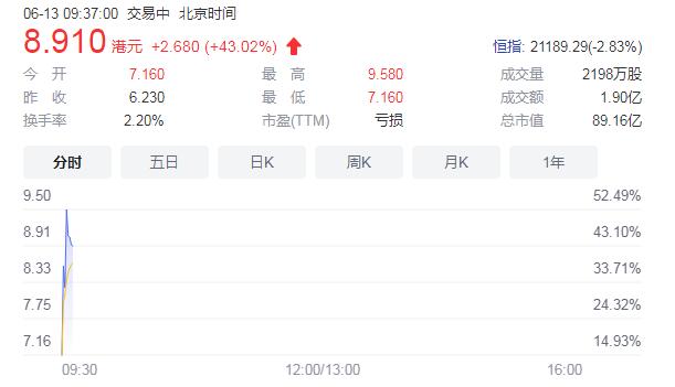 新东方双语直播销售额3天增1777万 港股新东方在线涨超43%