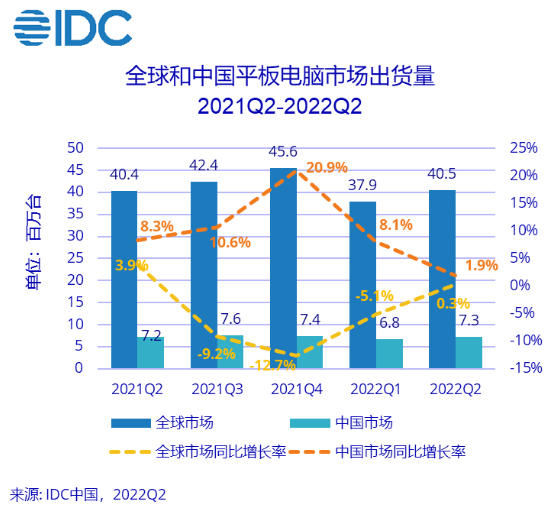 IDC：2022Q2中国平板电脑市场出货量约729万台 同比增长1.9%