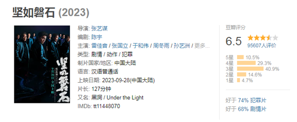 2023国庆档新片票房破15亿：张艺谋《坚如磐石》破5亿位列
